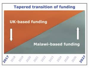 Graphic showing how the Capacity Foundation funding model has resulted in UK contributions declining and Malawi fundraising increasing.